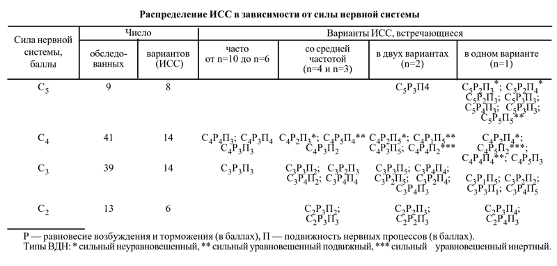 Реферат: Темперамент и характер 6